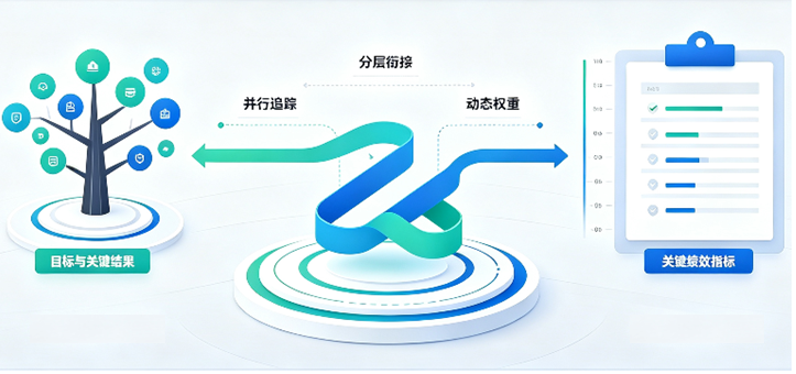 OKR与KPI如何在绩效考核系统中“和平共处”？三种融合模式深度对比