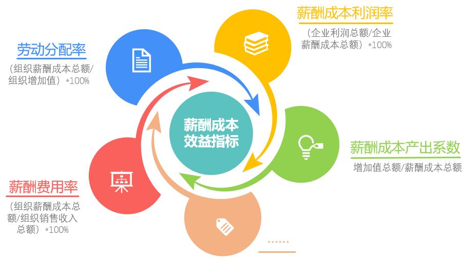 绩效管理系统浅析企业如何进行薪酬成本管控 绩效管理系统浅析企业如何进行薪酬成本管控?(一)
