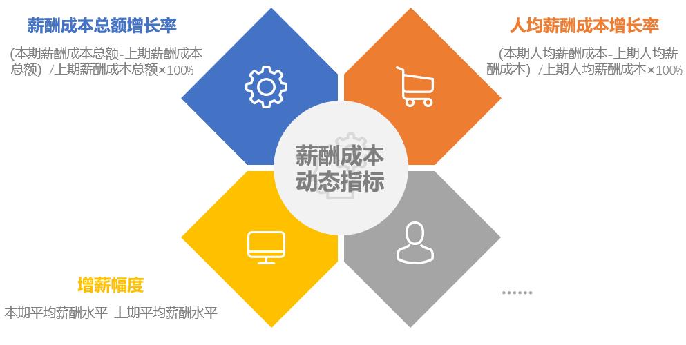 绩效管理系统浅析企业如何进行薪酬成本管控?(一) 绩效管理系统浅析企业如何进行薪酬成本管控?(一)