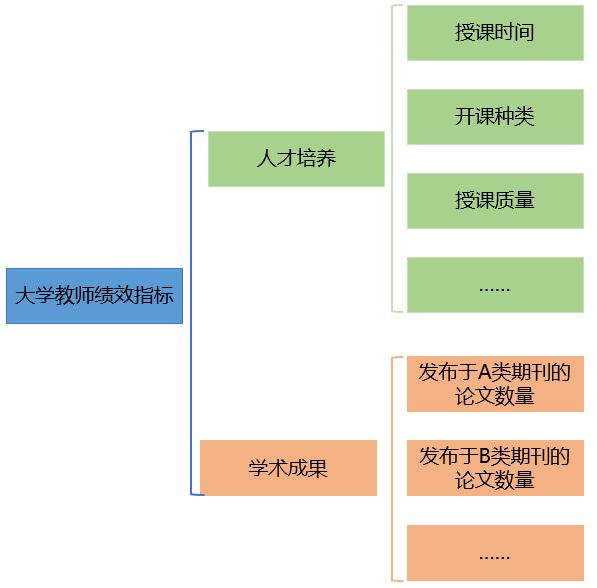 绩效考核系统提醒：别让绩效指标扭曲了员工的前进方向!——审视大学“科研绩效”得到的几点建议