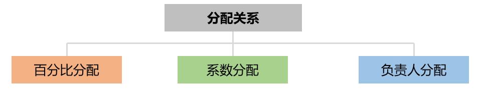 通过绩效考核系统制定有助力企业发展的团队绩效