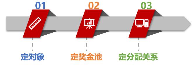 通过绩效考核系统制定有助力企业发展的团队绩效