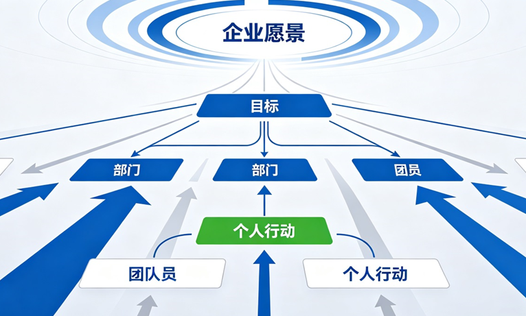 战略穿透式落地：绩效管理系统如何把CEO的愿景变成每一个员工的动作