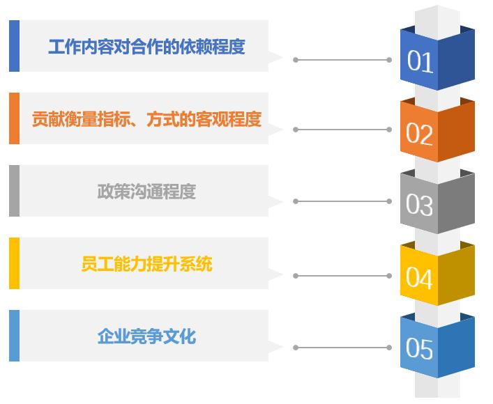 薪酬差距越大，组织绩效越好吗？绩效考核软件告诉你