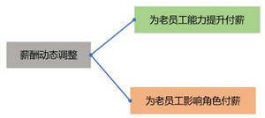 “薪酬倒挂”，绩效考核系统量化不得不重视的问题