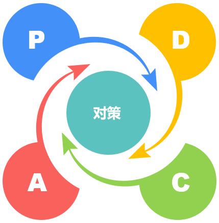　　绩效考核系统分析“PDCA循环”(四)——致力于成长、提升和改善