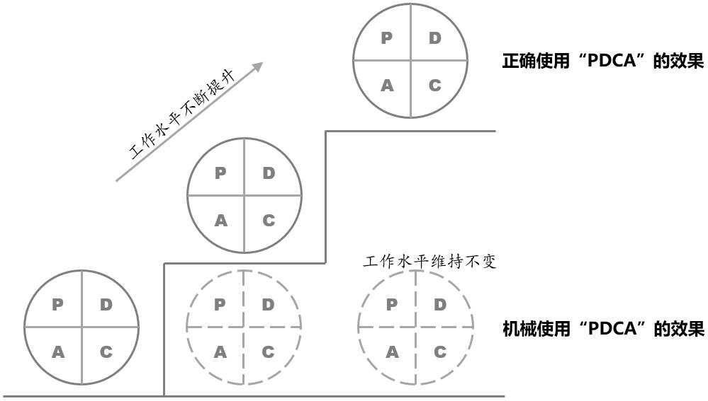绩效考核系统“PDCA循环”(一)——建立一种高效的思维模式